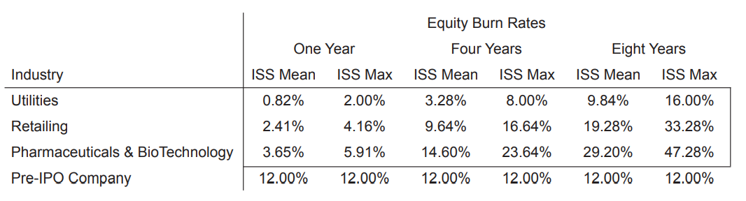 Equity Burn Rates Chart
