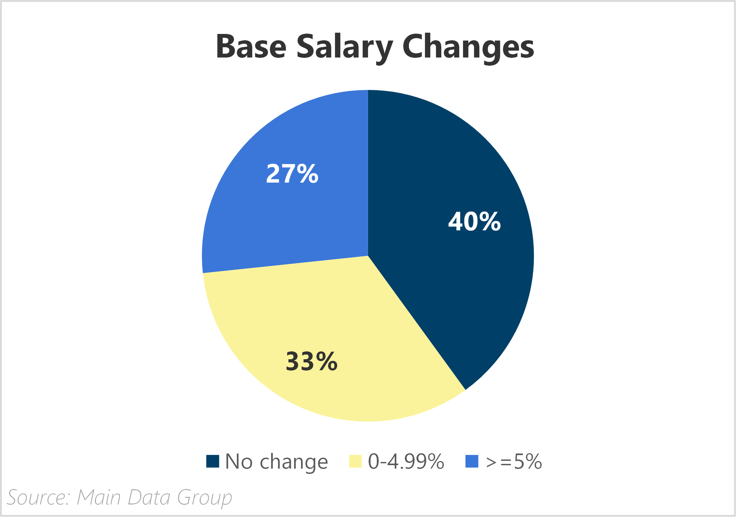 pie chart showing base salary changes