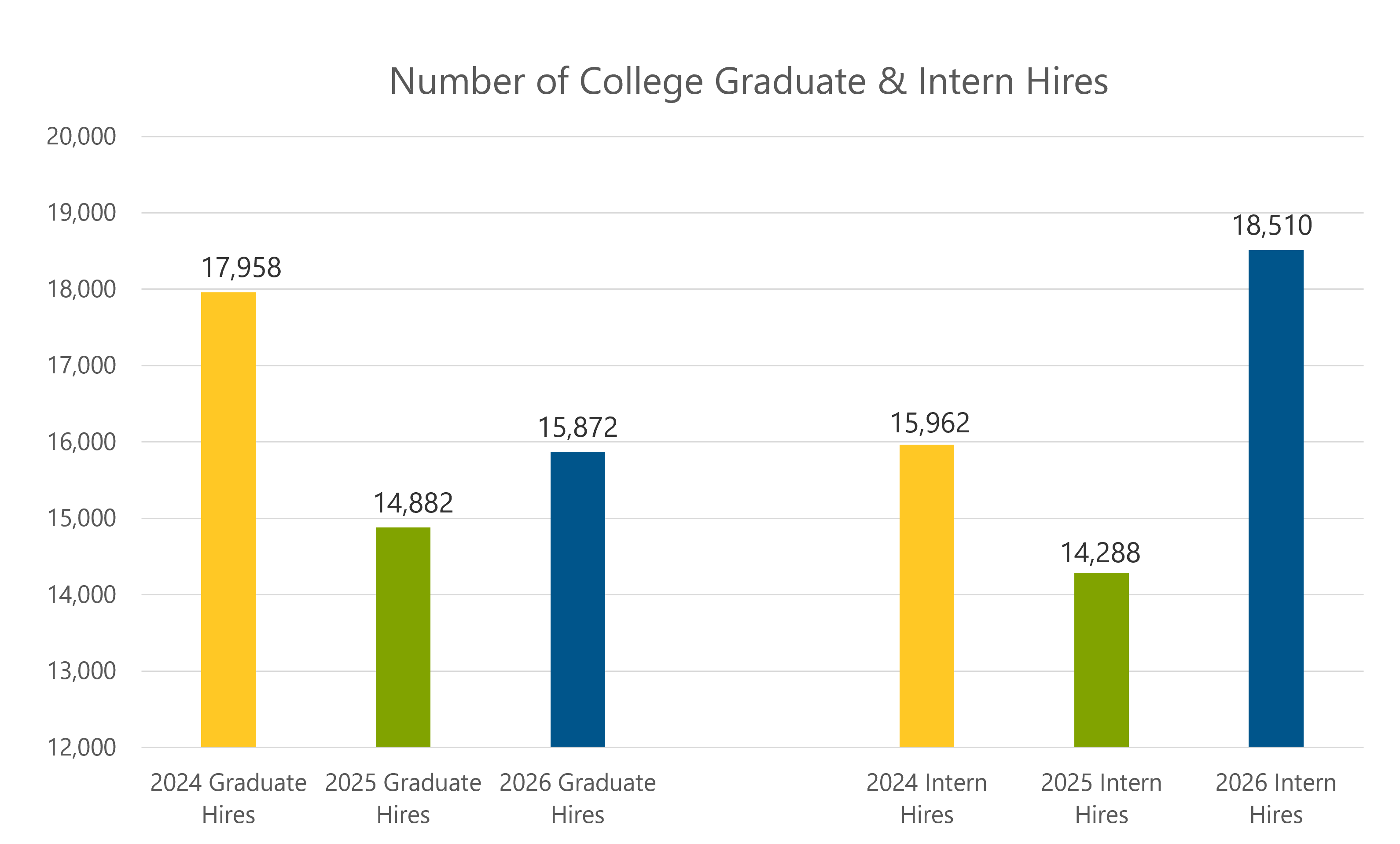 bar chart showing number of college grad and intern hires