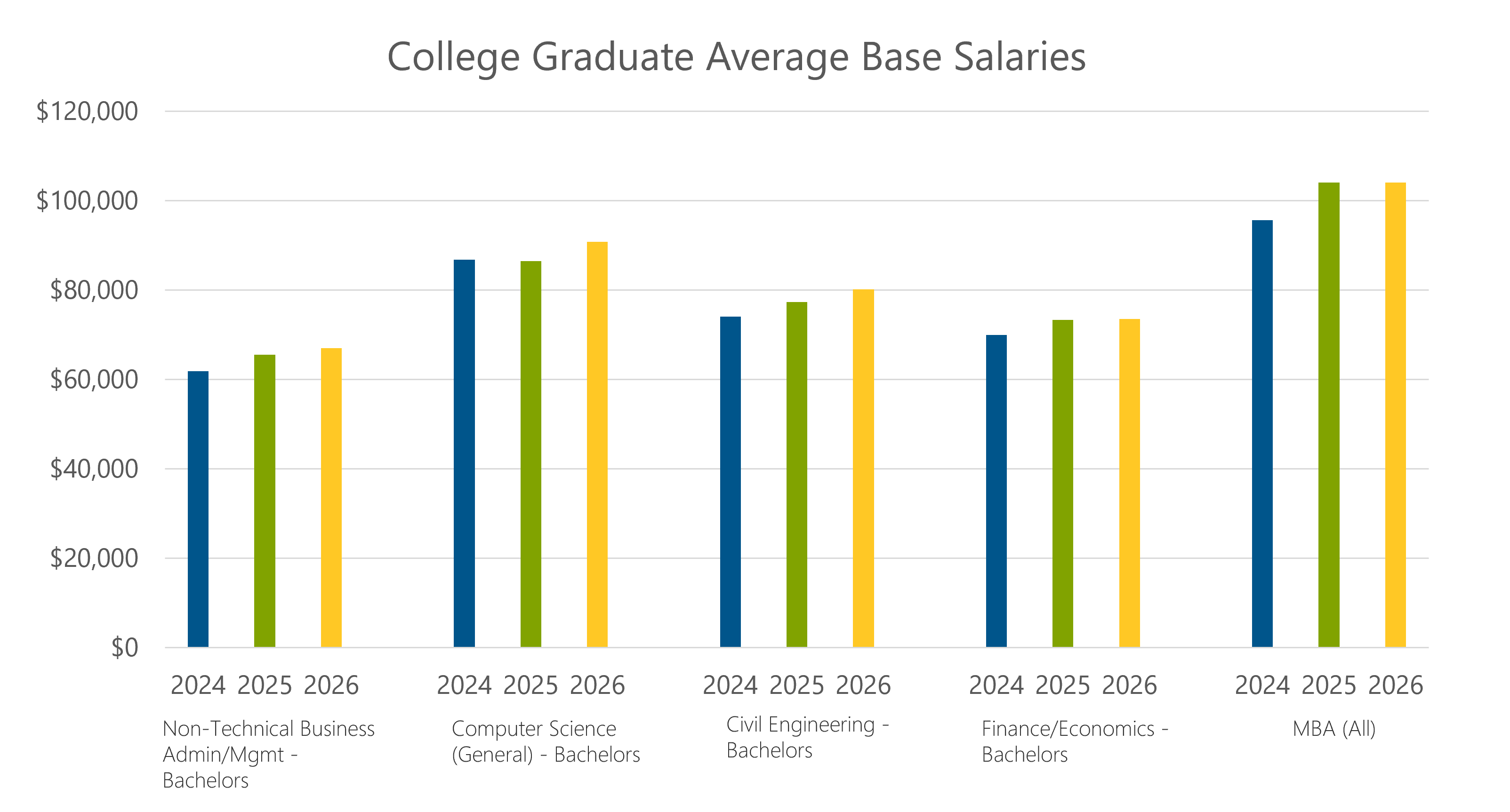 bar chart showing college grad average base salaries