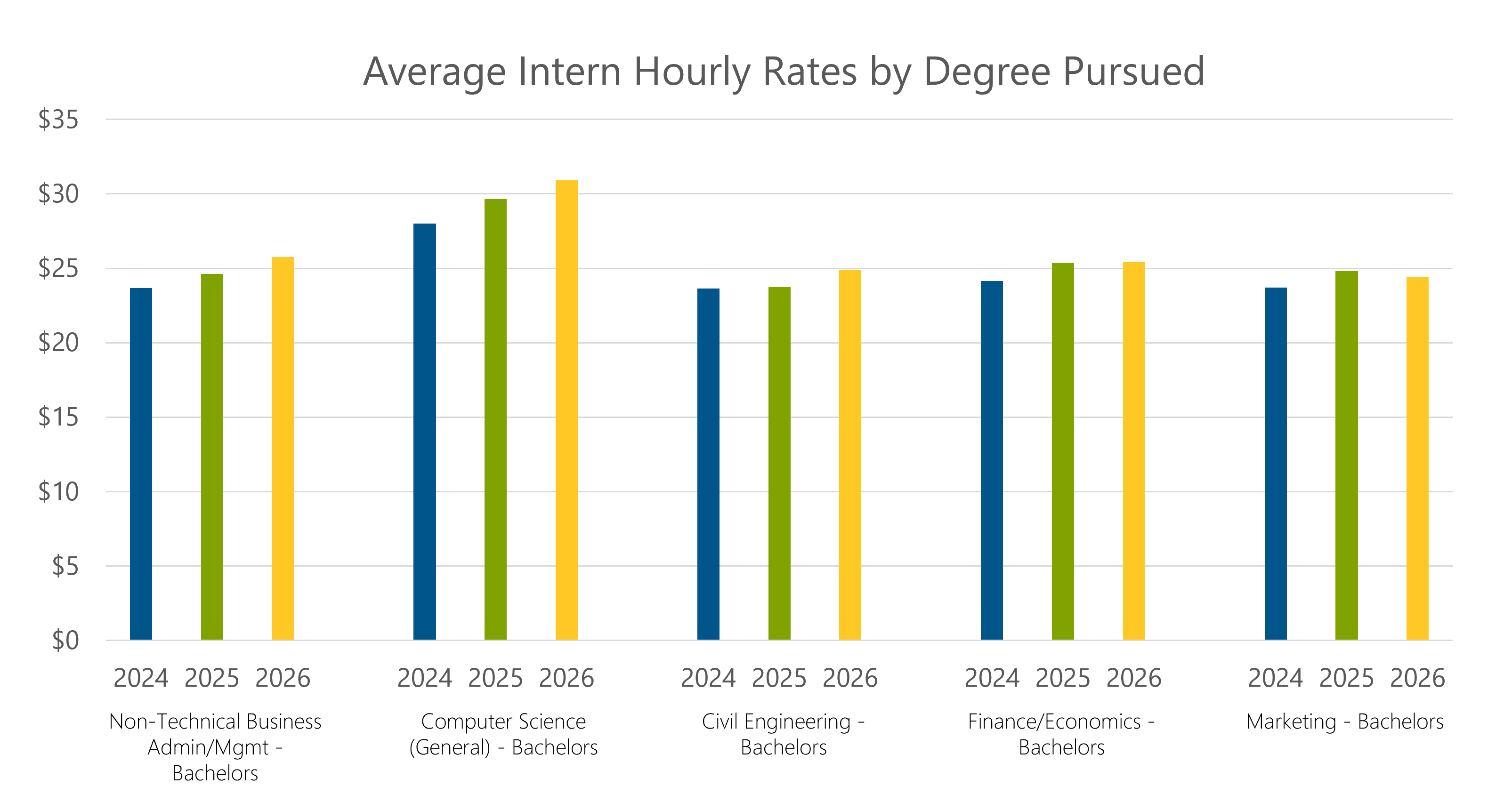 bar chart showing average intern hourly rates by degree pursued