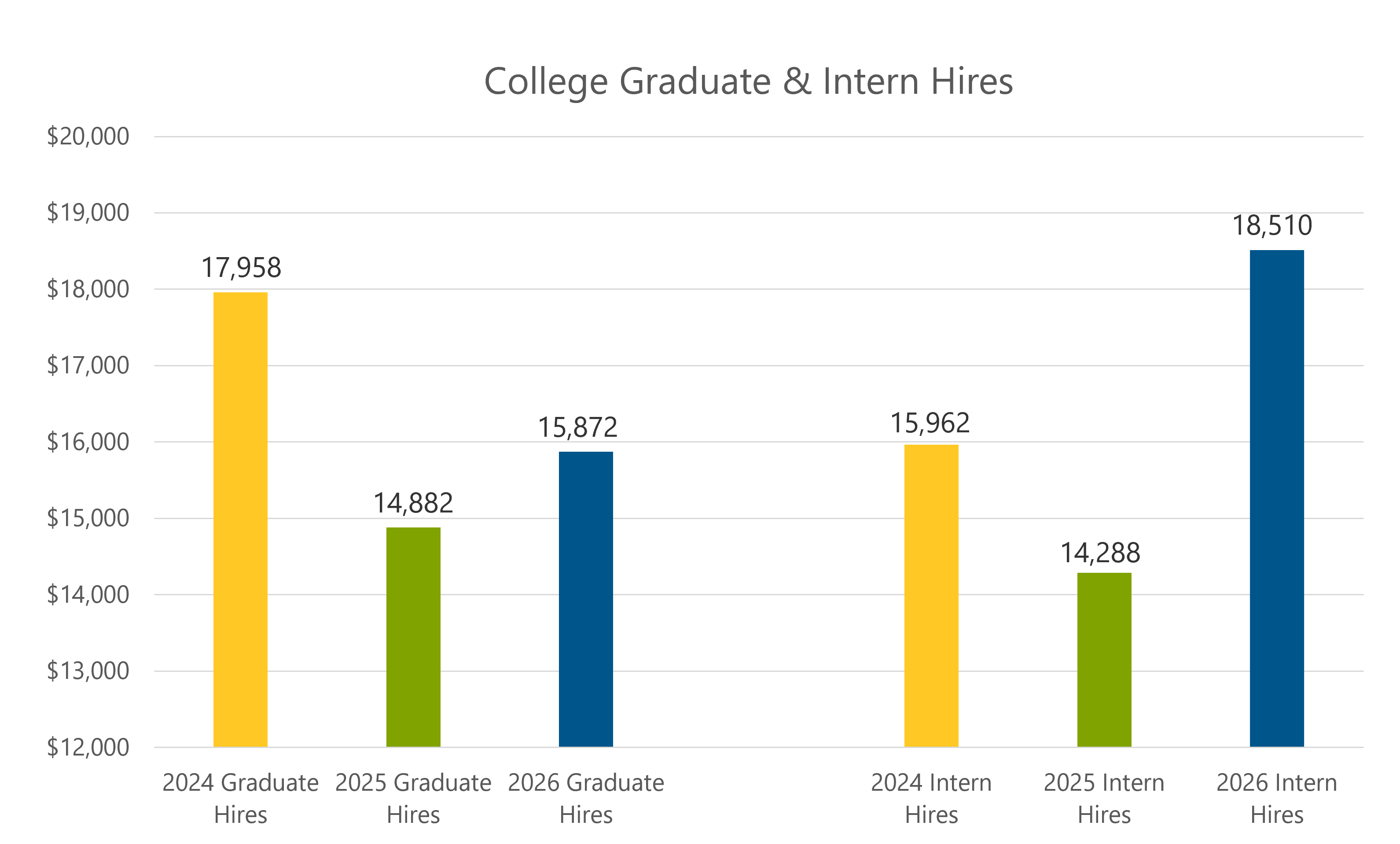 bar chart showing college grad and intern hires from 2024 to 2026