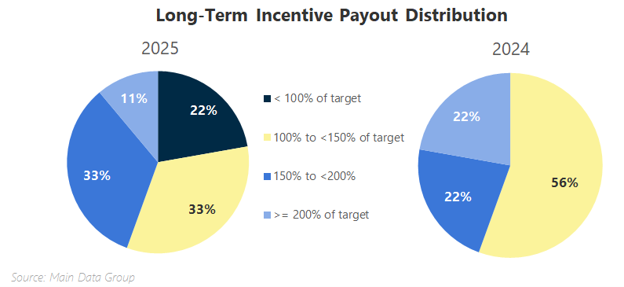 charts showing long-term incentive payout distribution