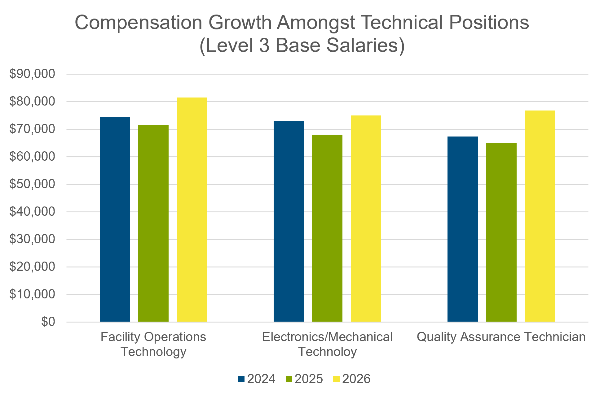 bar chart showing compensation growth amongst tech positions