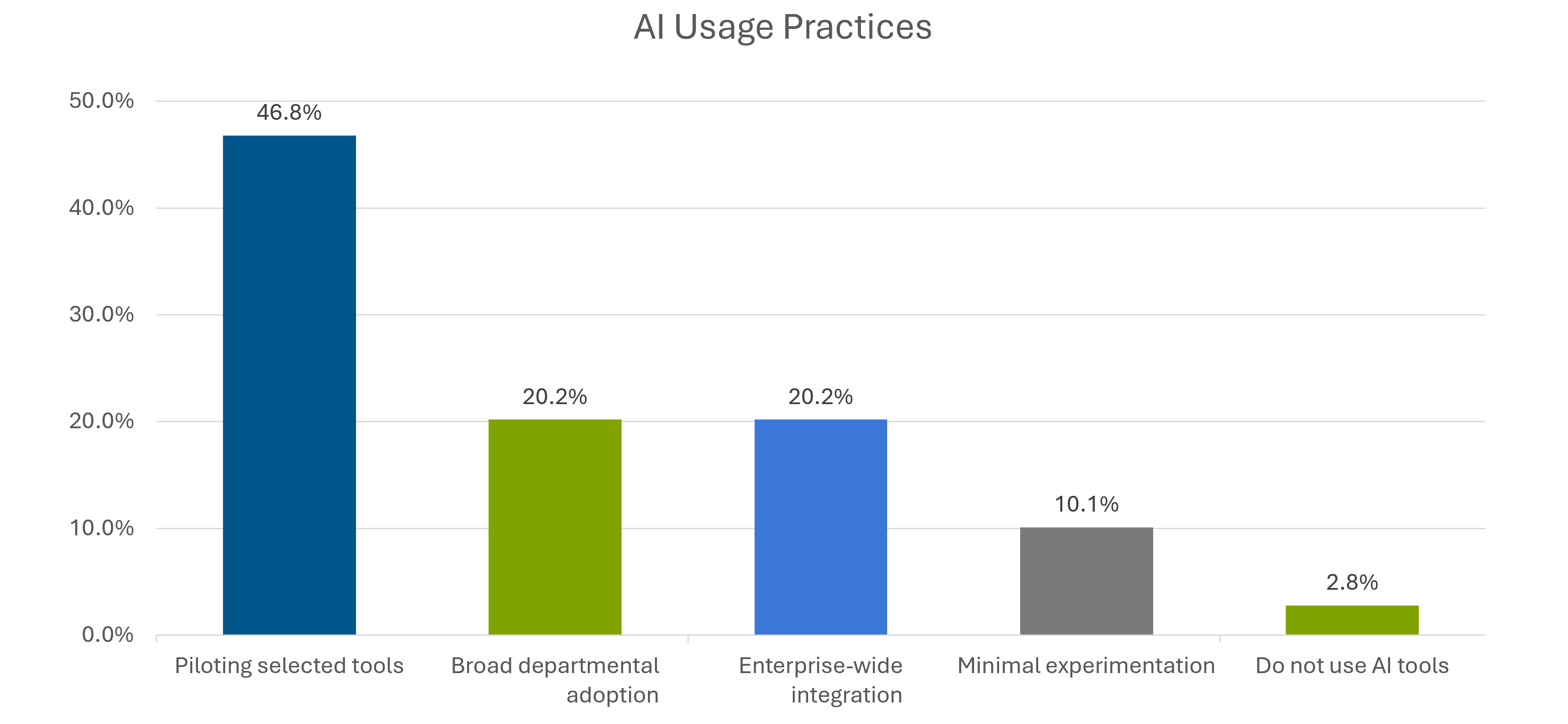 bar chart showing AI usage practices