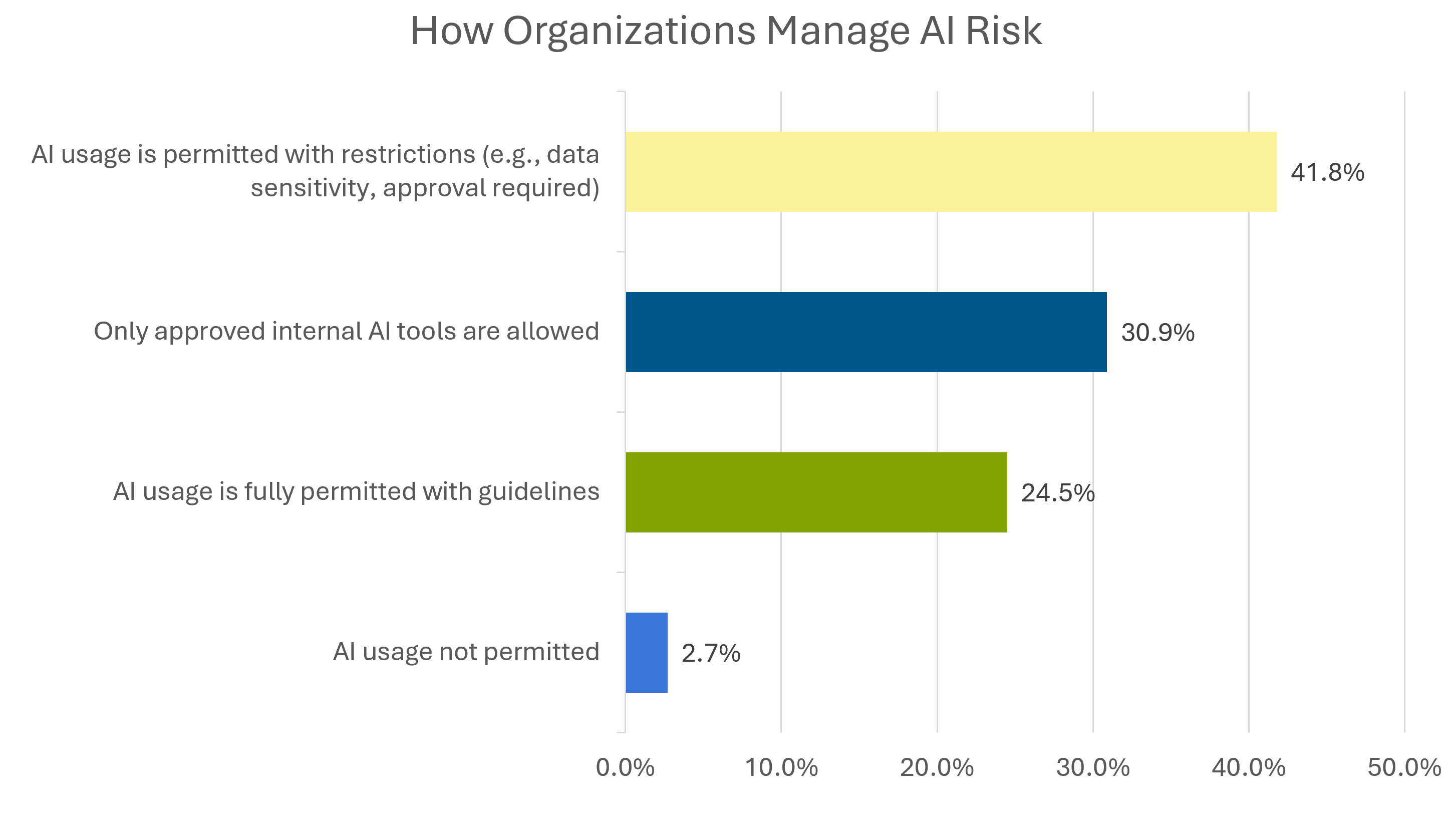 bar chart showing how organizations manage AI risk