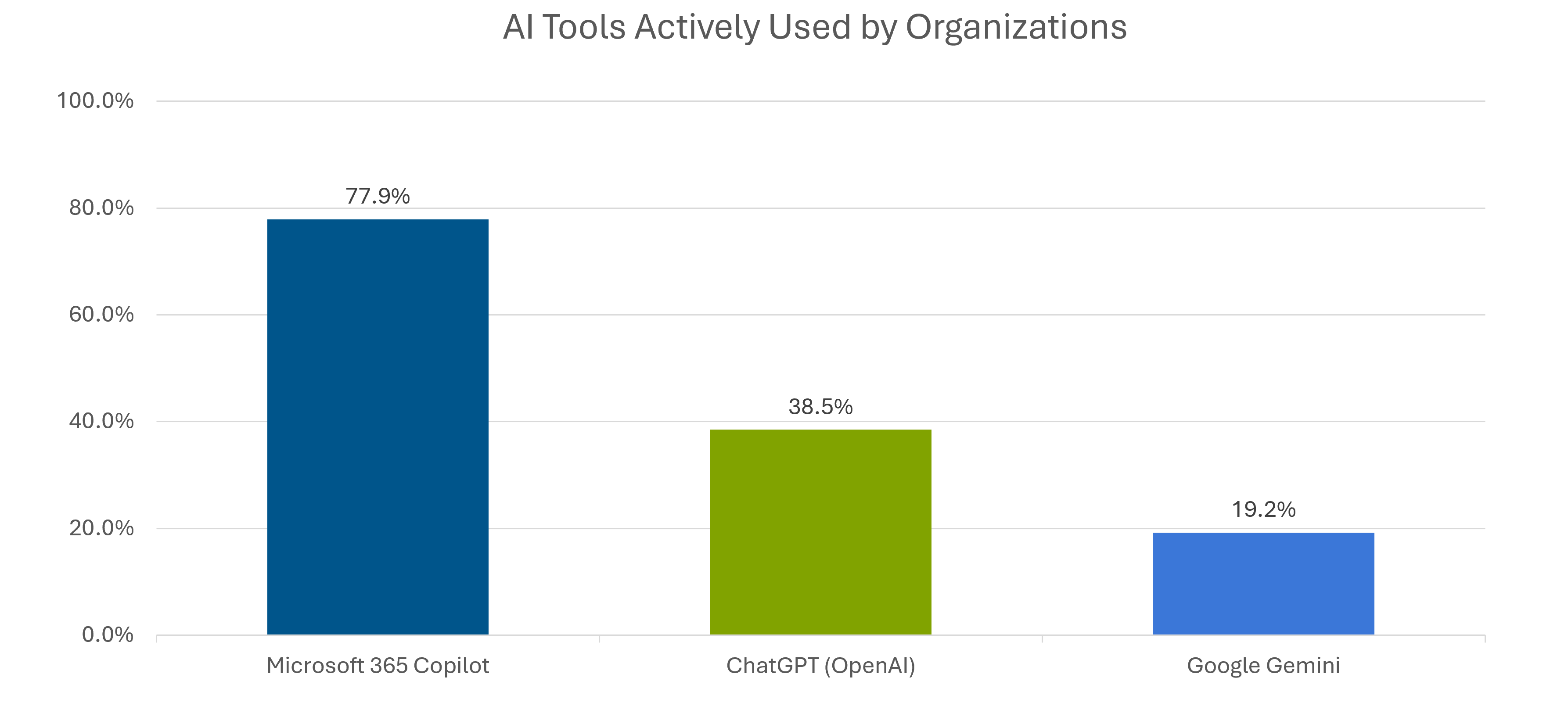 bar chart showing AI tools actively used by organizations