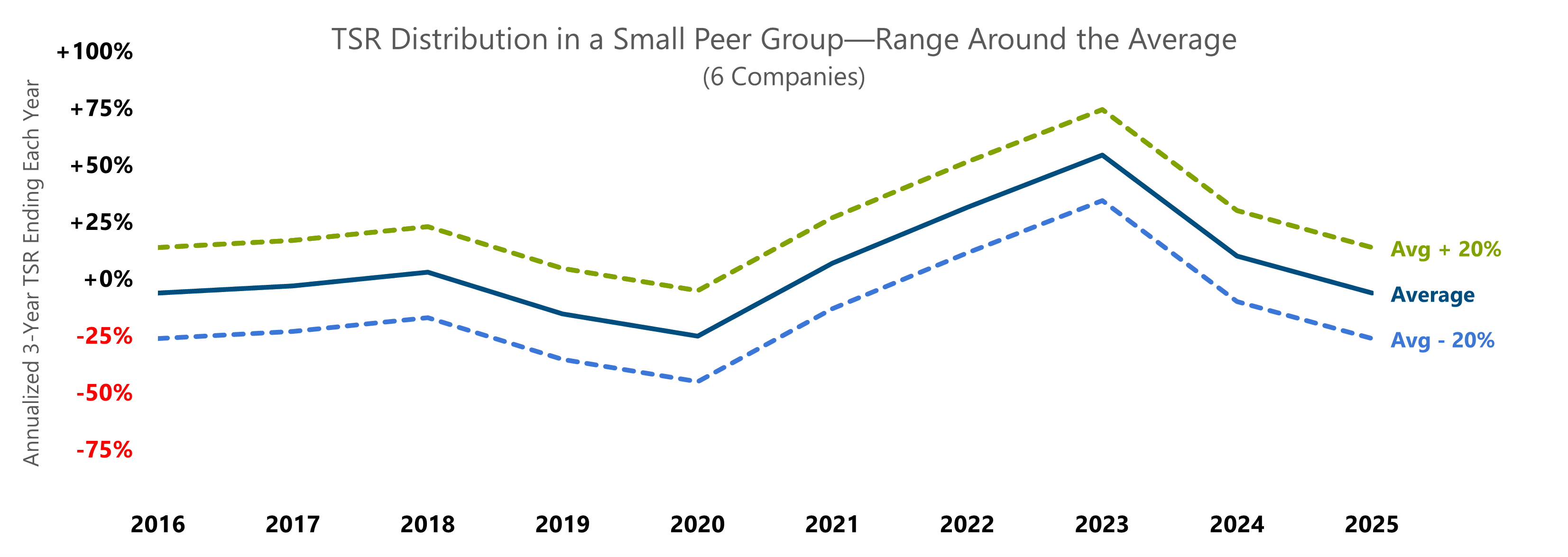 graph showing TSR distribution in a small peer group - range around the average