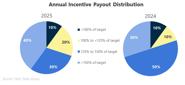 pie chart showing annual incentive payout distribution