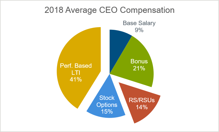 2018-average-ceo-compensation-mix-chart