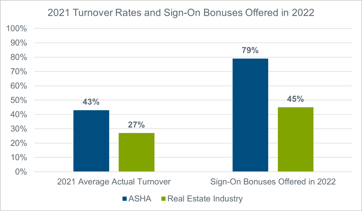 2021 turnover rates and sign-on bonuses offered in 2022 chart