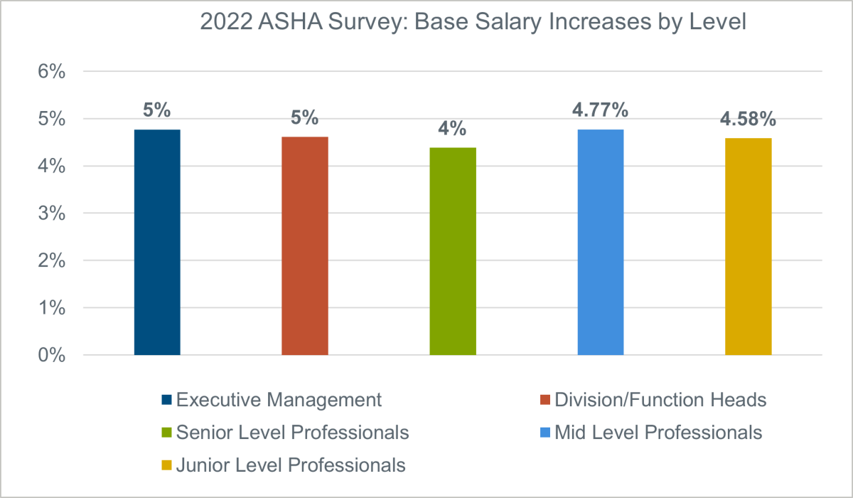 2022 asha survey base salary increases by level