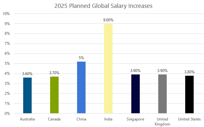 Chart showing a range of planned global salary increases including Australia, Canada, China, India, Singapore, the UK, and the US