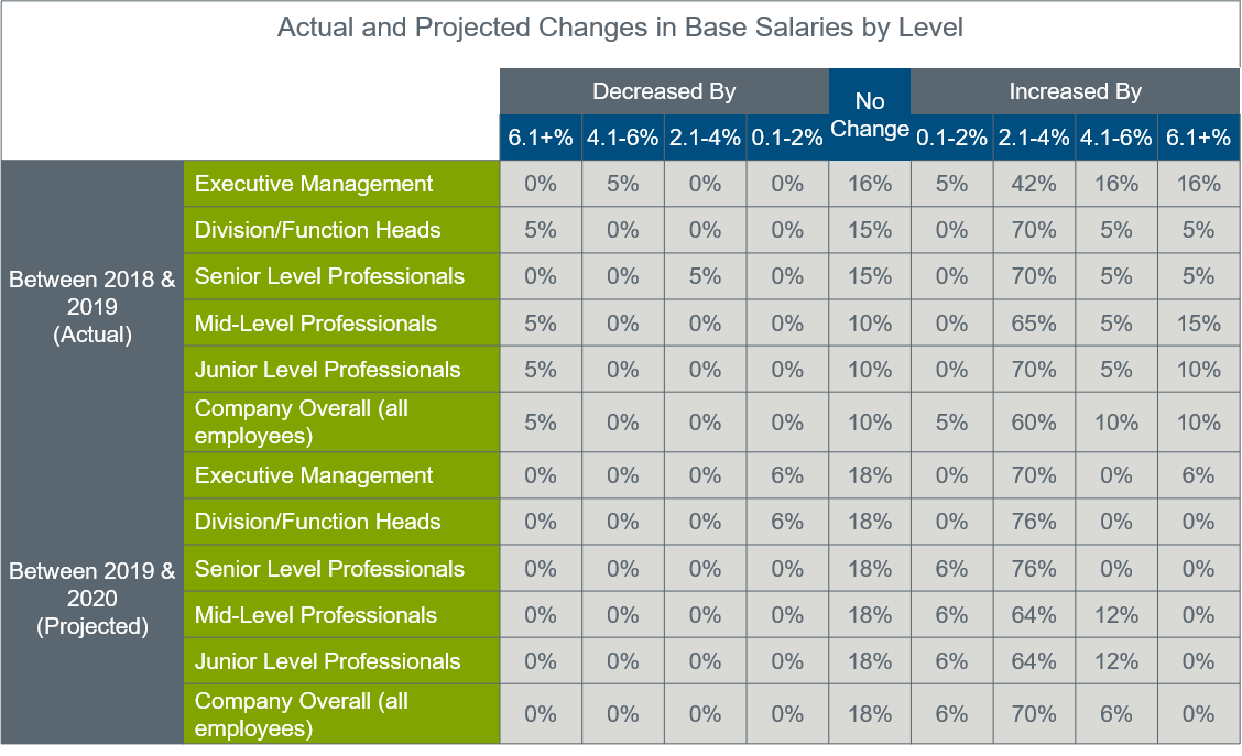 actual-and-projected-changes-in-base-salaries-by-level-chart