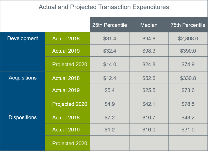 actual-and-projected-transaction-expenditures-chart
