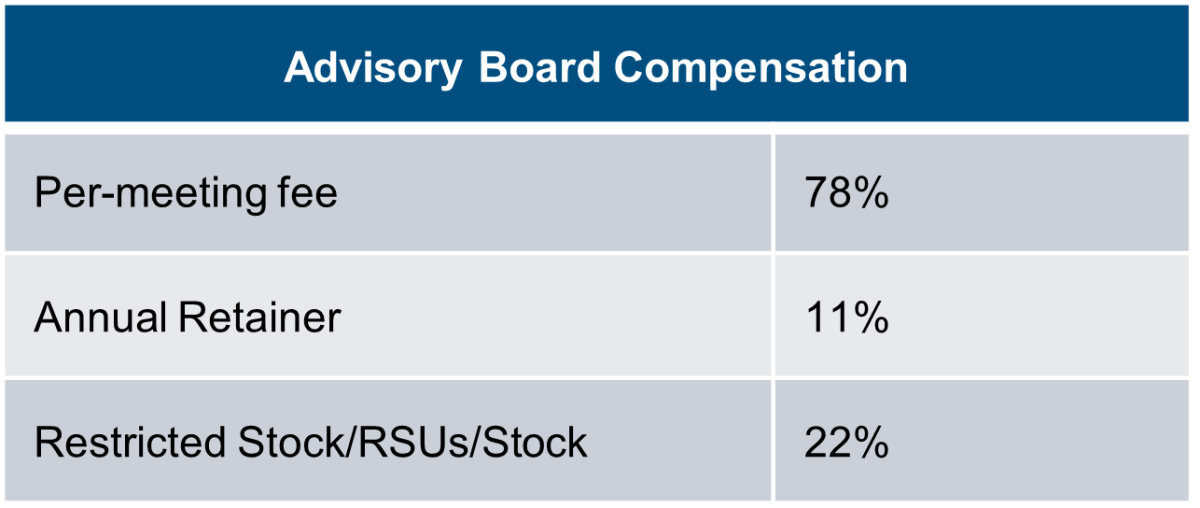 advisory board compensation chart