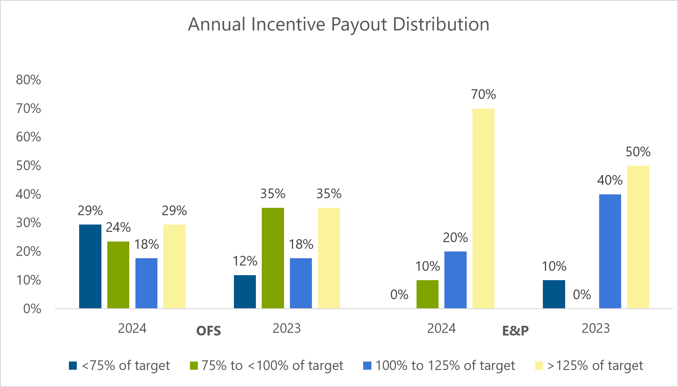 Chart showing the annual incentive payout distribution between 2023 and 2024 for oilfield services and exploration and production companies; exploration and production saw 70% of companies pay out at above 125% of target