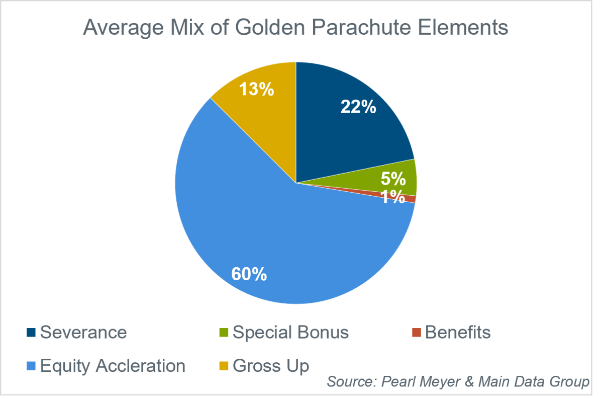average-mix-of-golden-parachute-elements