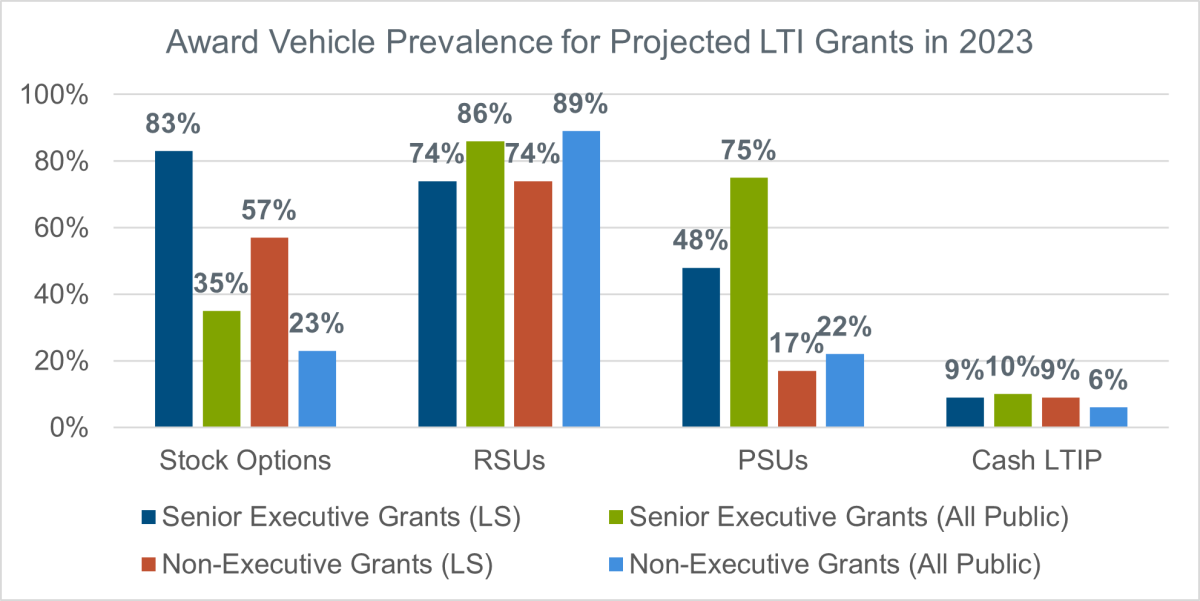 award vehicle prevalence for projected lti grants in 2023 chart