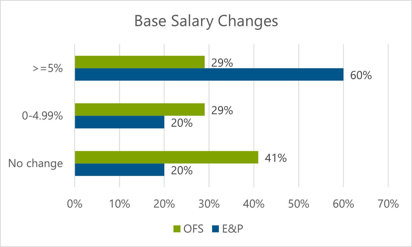 Chart showing changes in base salary between 2023 and 2024 for oilfield services and exploration and production companies; 60% of exploration and production companies offered an increase of more than 5%.