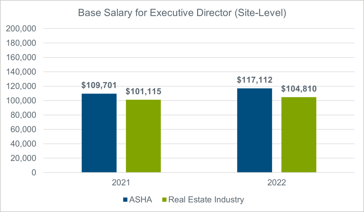 base salary for executive director site-level chart