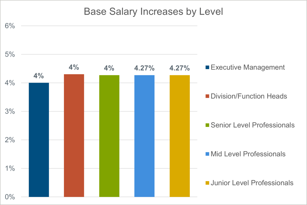 base-salary-increases-by-level-chart
