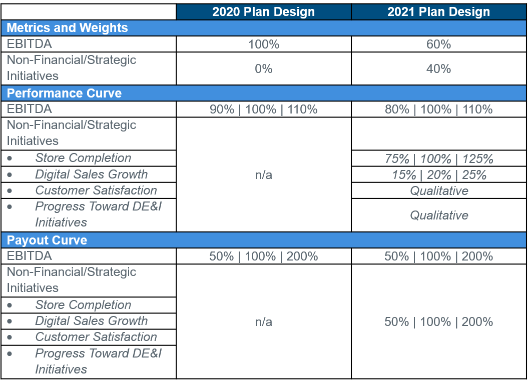 Case Study Call-Out Chart on Compensation Plan Design