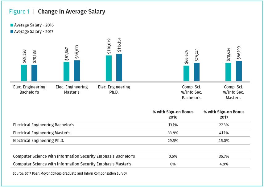 chart-of-change-in-average-salary