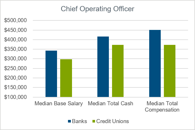 Comparing C-Suite Compensation: Banks versus Credit Unions | Pearl Meyer