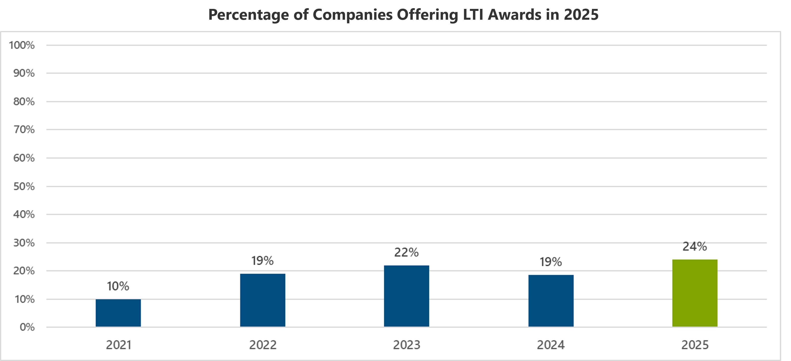bar chart showing percentage of companies offering lti awards in 2025