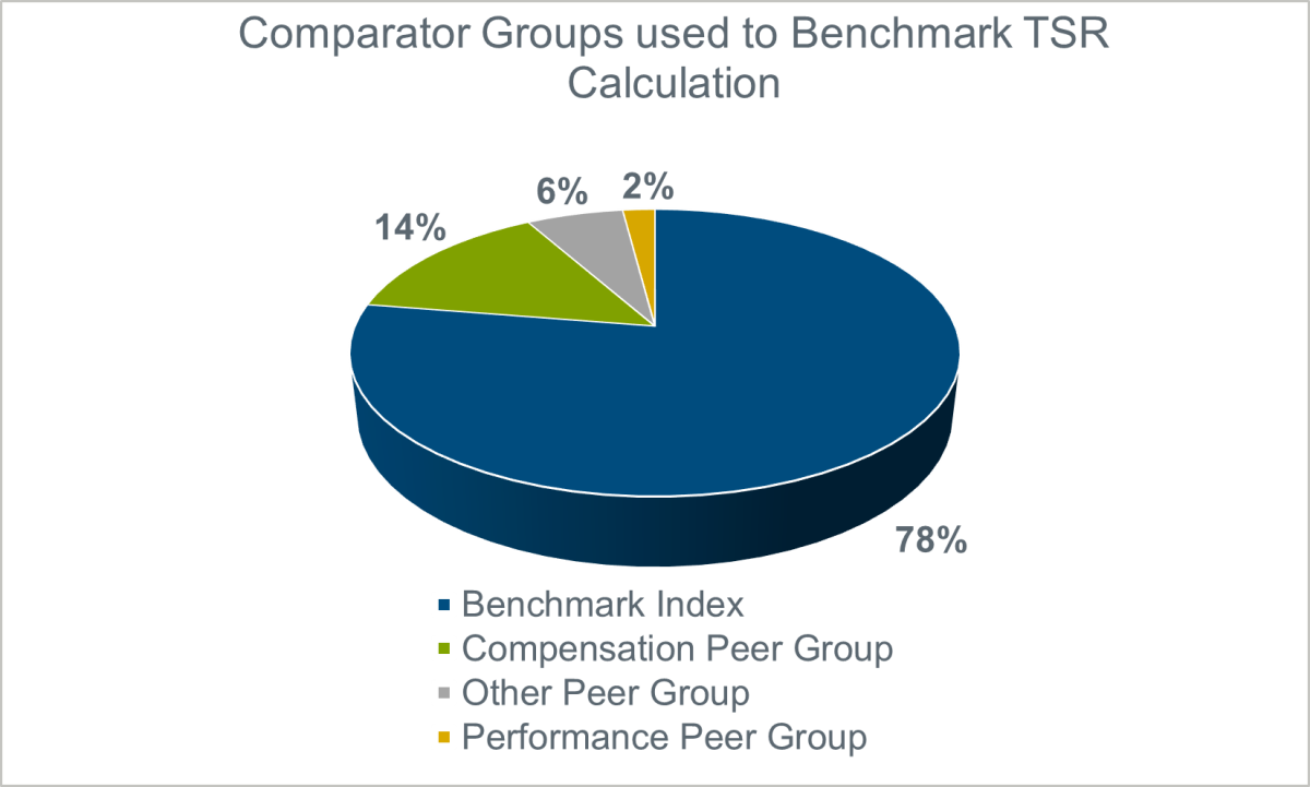 comparator groups used to benchmark tsr calculation chart
