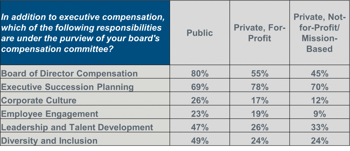 compensation committee purview chart