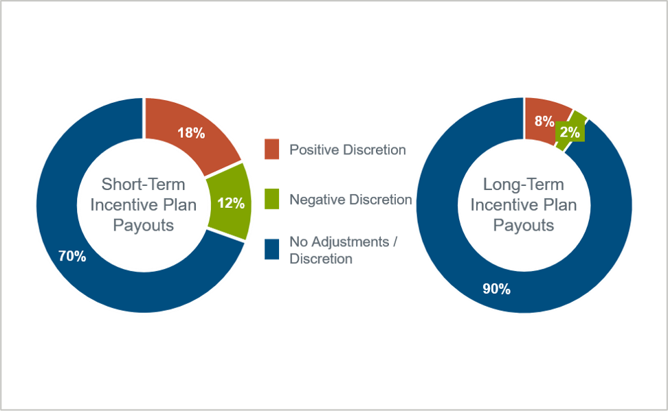 discretion-to-short-term-and-long-term-incentive-plan-payouts-charts