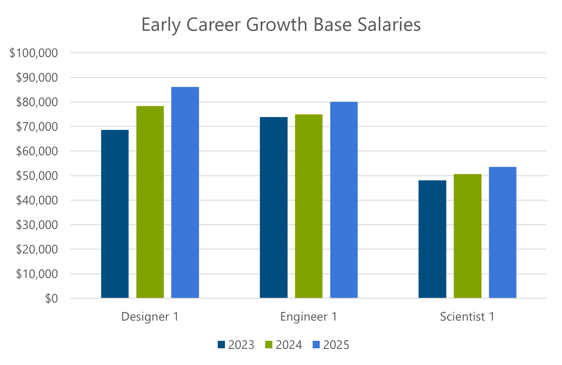bar graph showing early career growth base salaries