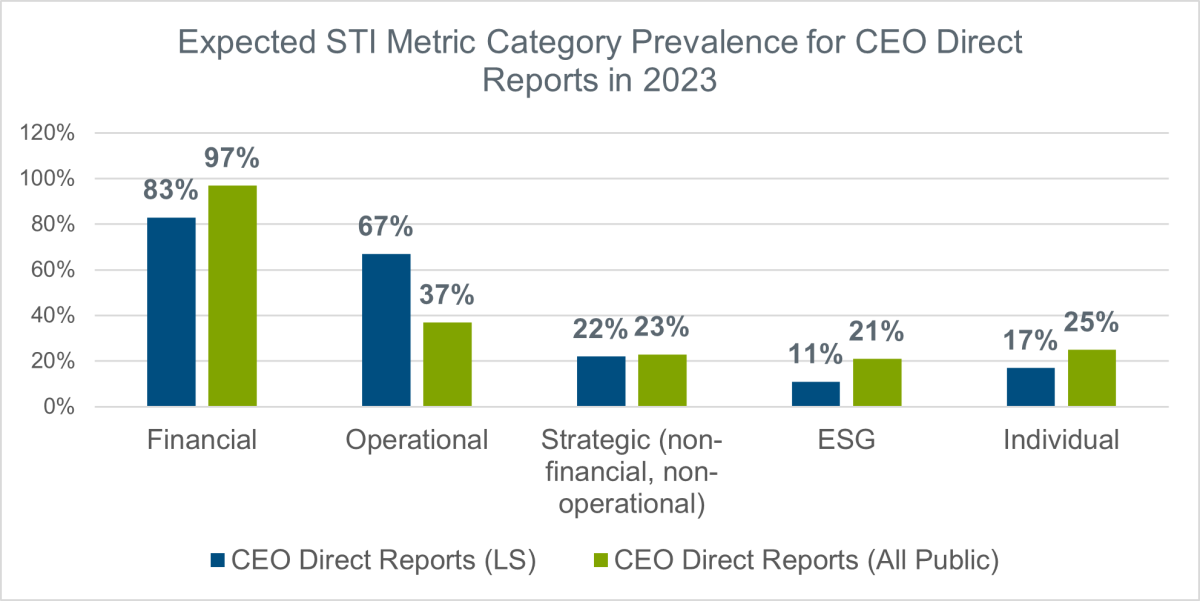 expected sti metric category prevalence for ceo direct reports in 2023 chart