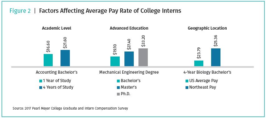 chart-of-factors-affecting-average-pay-rate-of-college-interns