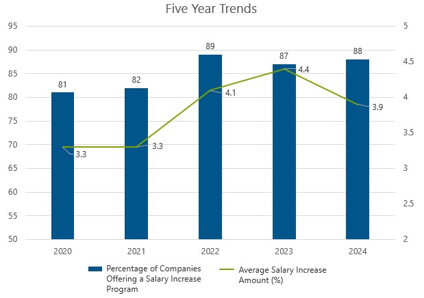 Chart showing trends for companies who are offering a salary increase program and the average amount of that increase between 2020 and 2024