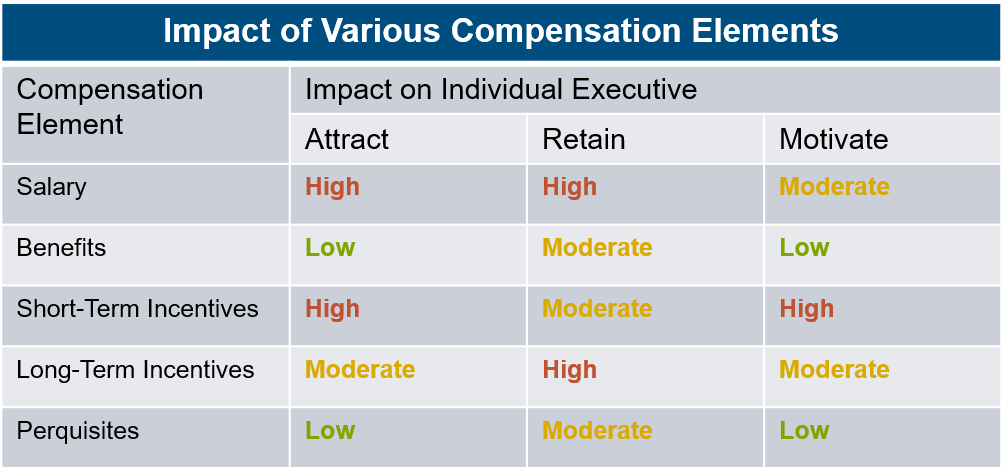 impact-of-various-compensation-elements-chart