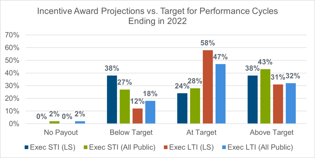 incentive award projections vs target for performance cycles ending in 2022 chart