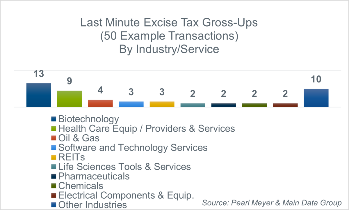 last minute excise tax gross ups 50 example transactions by industry or service