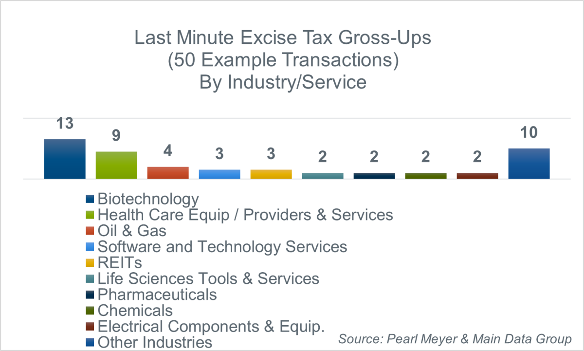 A Fresh Look at the Much Debated “LastMinute” Excise Tax GrossUp