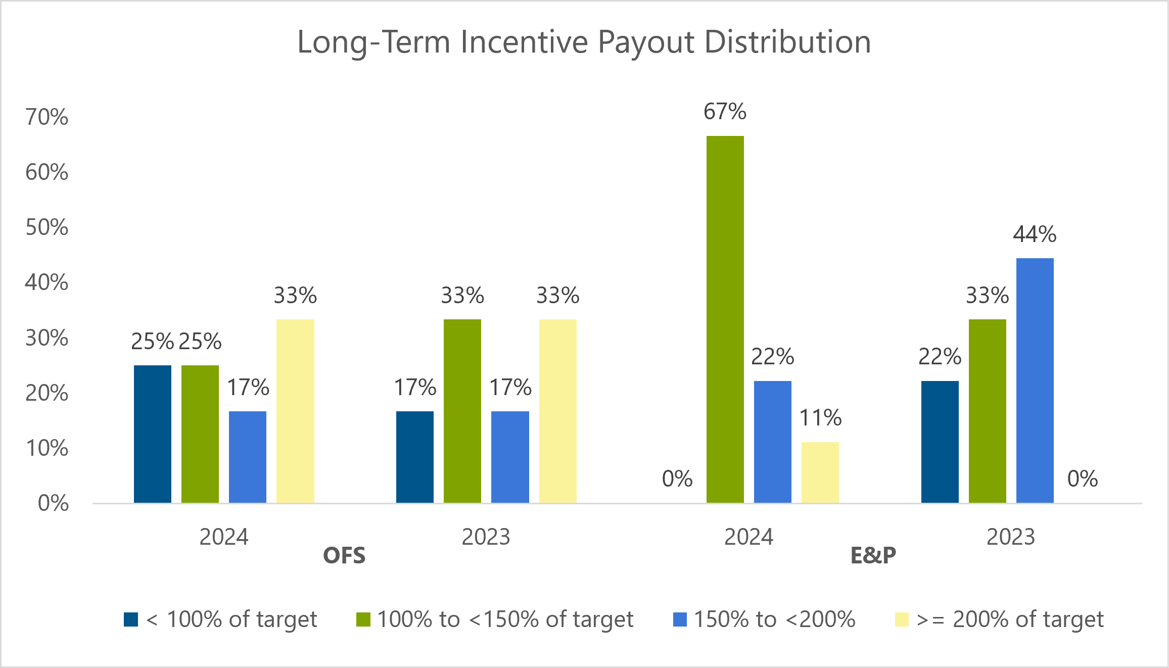 Chart showing changes in long-term incentive payouts between 2023 and 2024; exploration and production companies had a spike in those who paid out between 100% and 149% of target