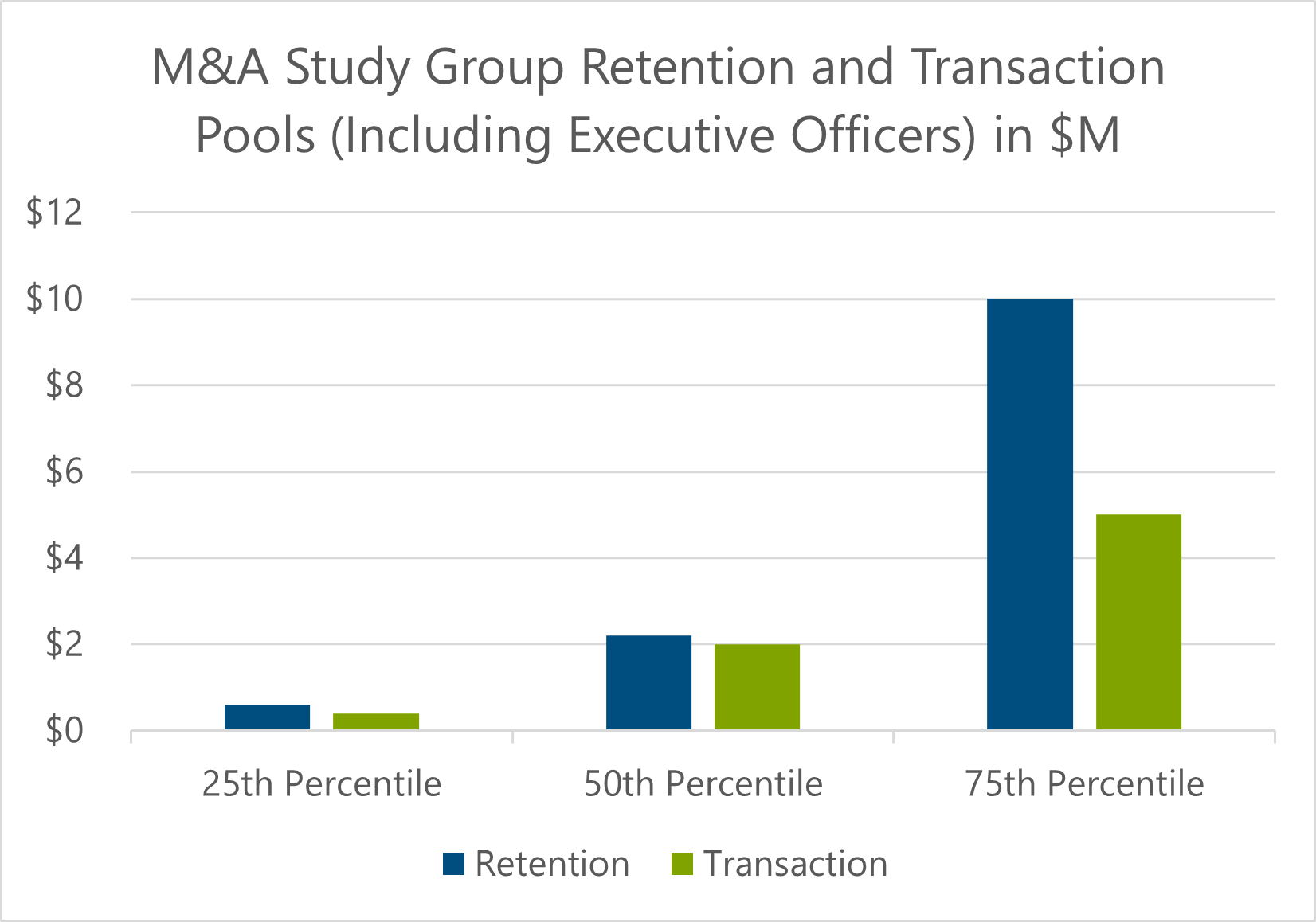 Chart on M&A study groups retention and transaction pools including executive officers in millions; retention at the 75th percentile is $10M.