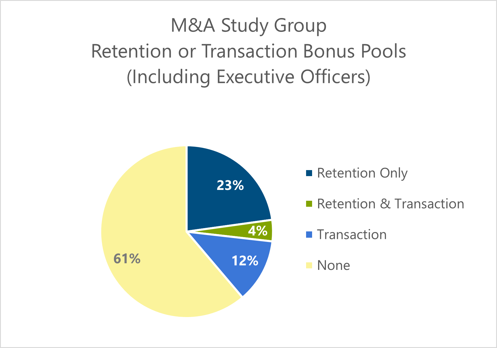 Chart on the M&A retention or transaction bonus pools excluding executive officers. 61% provided neither and 23% provided retention only.