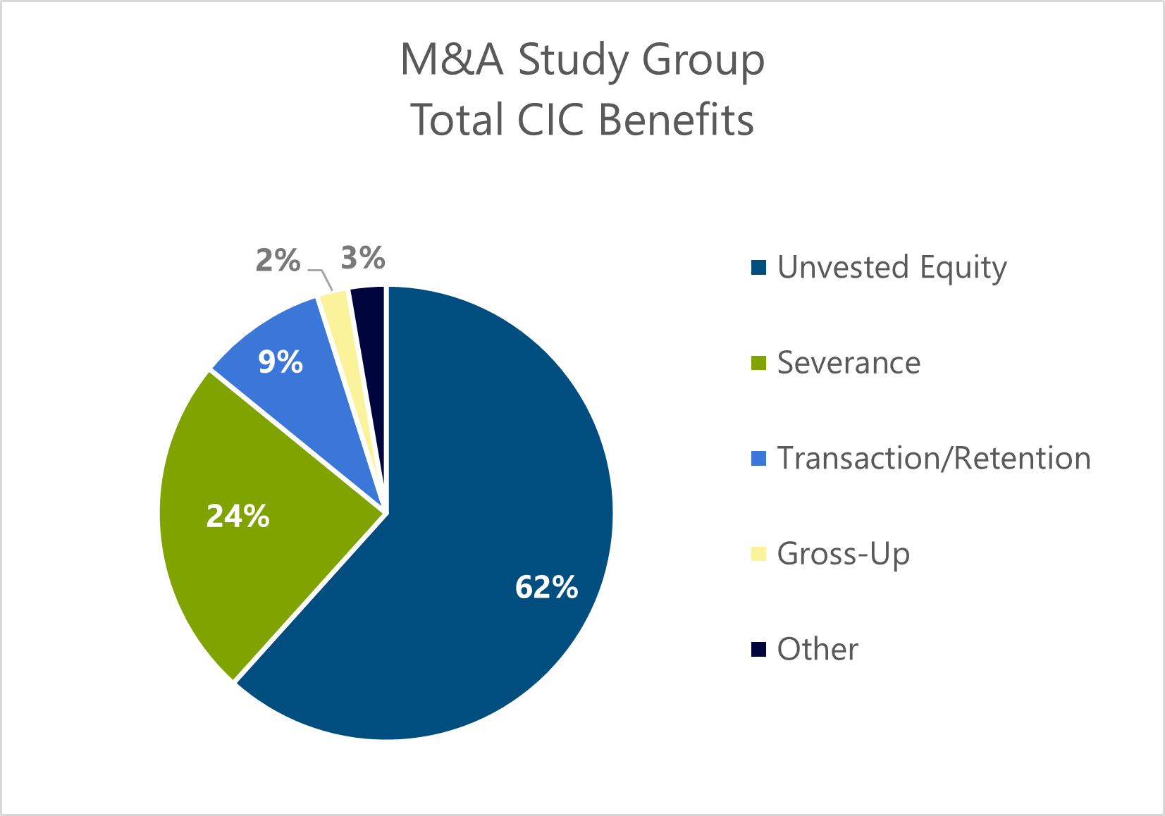 Chart showing the total CIC benefits for the M&A study group; 62% had unvested equity, 24% had severance.