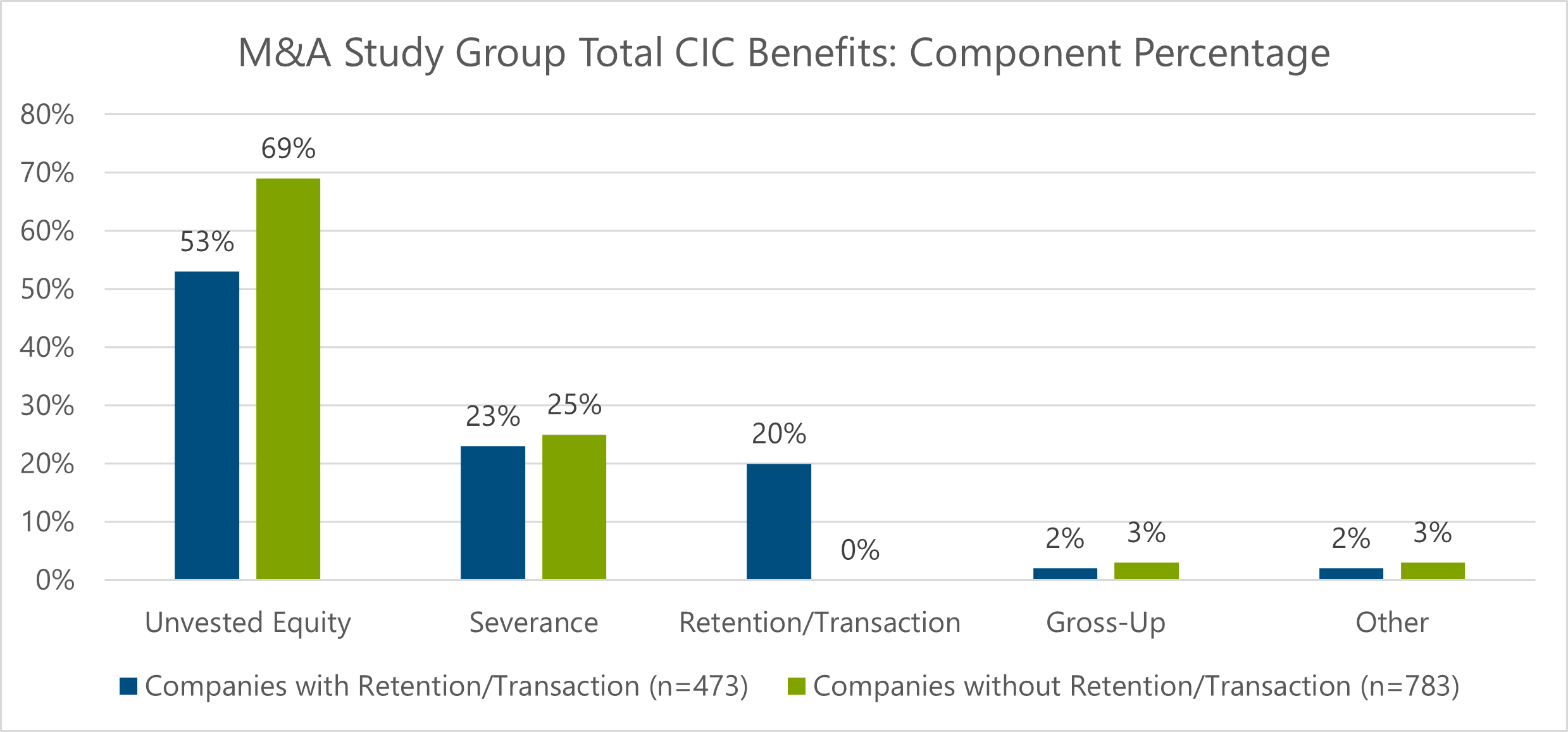 Chart showing the M&A study groups total cic benefits; only 2-3% provided gross-ups.