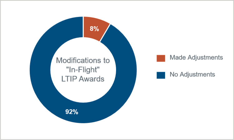 modifications-to-in-flight-ltip-awards-chart