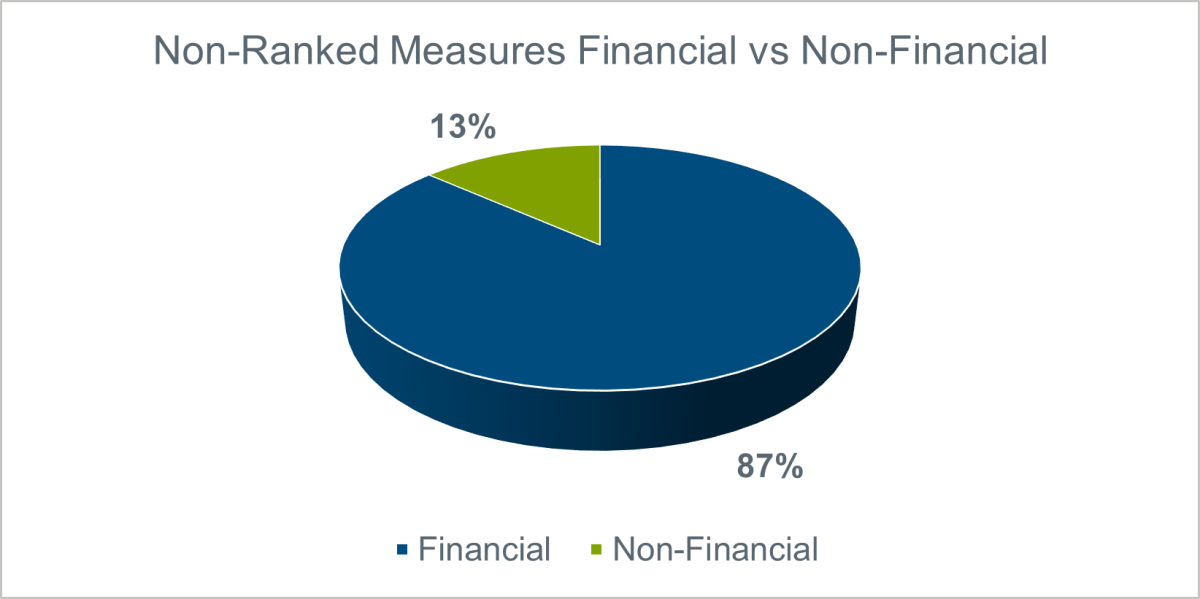 non ranked measures financial non financial chart