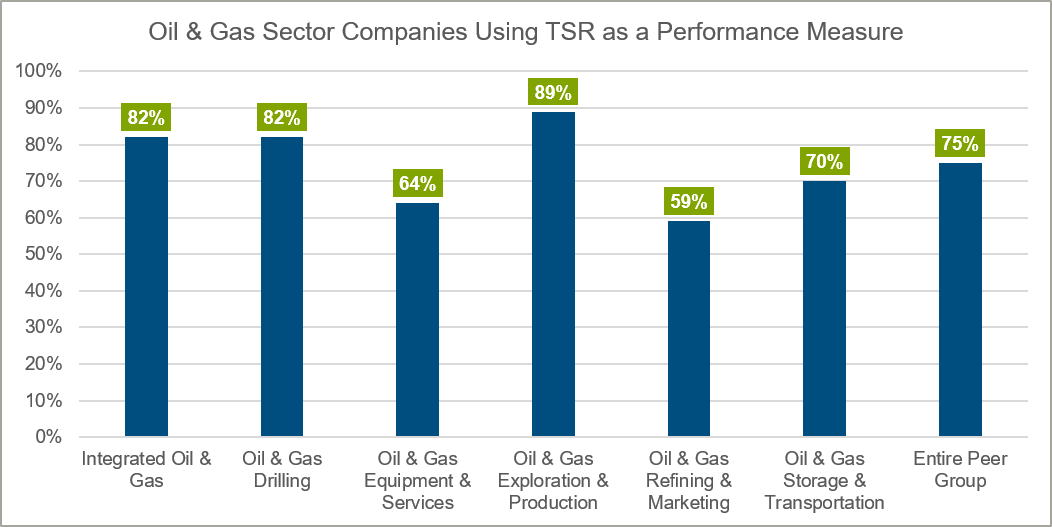 oil-and-gas-sector-companies-using-tsr-as-a-performance-measure-chart