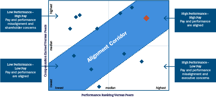 pay-for-performance-chart-performance-ranking-versus-peers